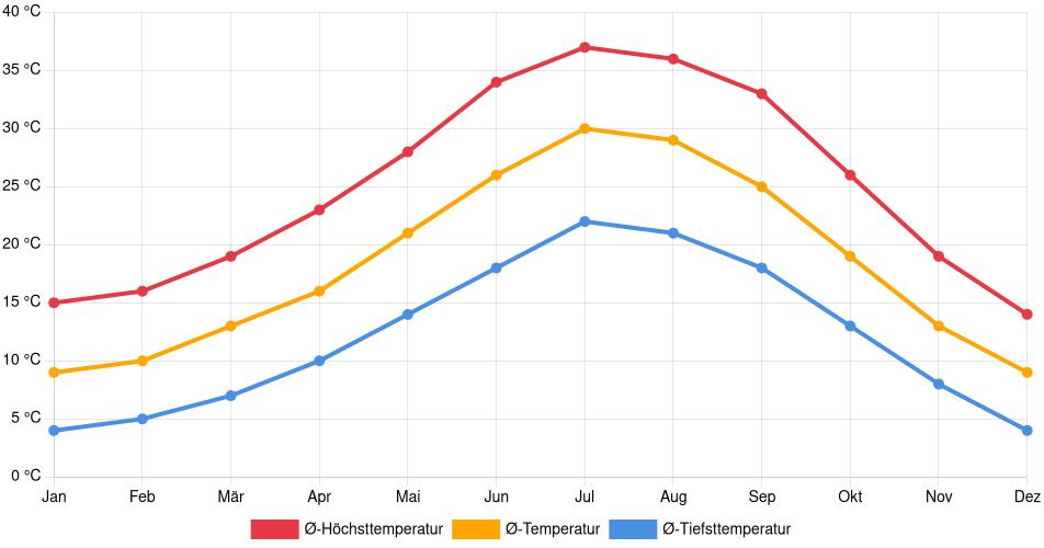Temperaturverlauf in Fresno: Durchschnittstemperaturen der letzten 30 Jahre (1994–2024) nach Monat – Durchschnitt, Höchst- & Tiefstwerte der letzten 30 Jahre Liniendiagramm des Temperaturverlaufs in Fresno (Vereinigte Staaten) mit durchschnittlichen Temperaturen, Höchst- und Tiefstwerten pro Monat über die letzten 30 Jahre (1994–2024).