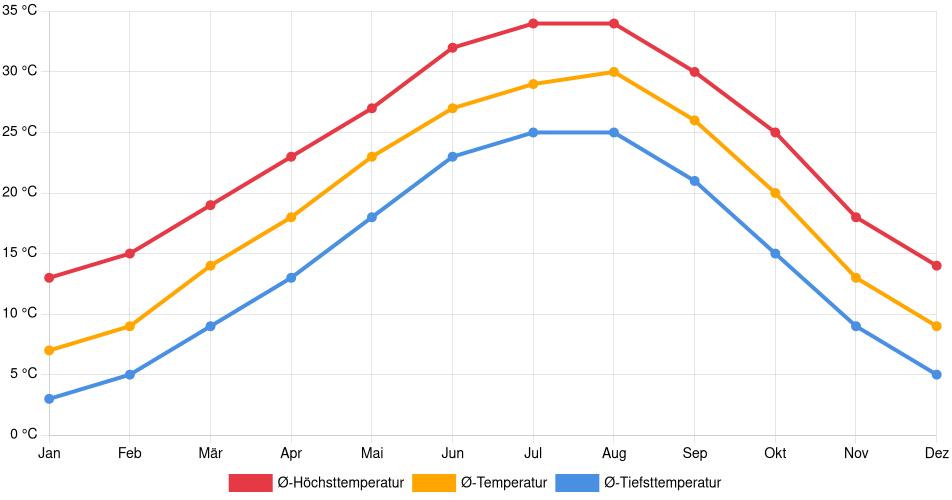 Temperaturverlauf in Frisco: Durchschnittstemperaturen der letzten 30 Jahre (1994–2024) nach Monat – Durchschnitt, Höchst- & Tiefstwerte der letzten 30 Jahre Liniendiagramm des Temperaturverlaufs in Frisco (Vereinigte Staaten) mit durchschnittlichen Temperaturen, Höchst- und Tiefstwerten pro Monat über die letzten 30 Jahre (1994–2024).