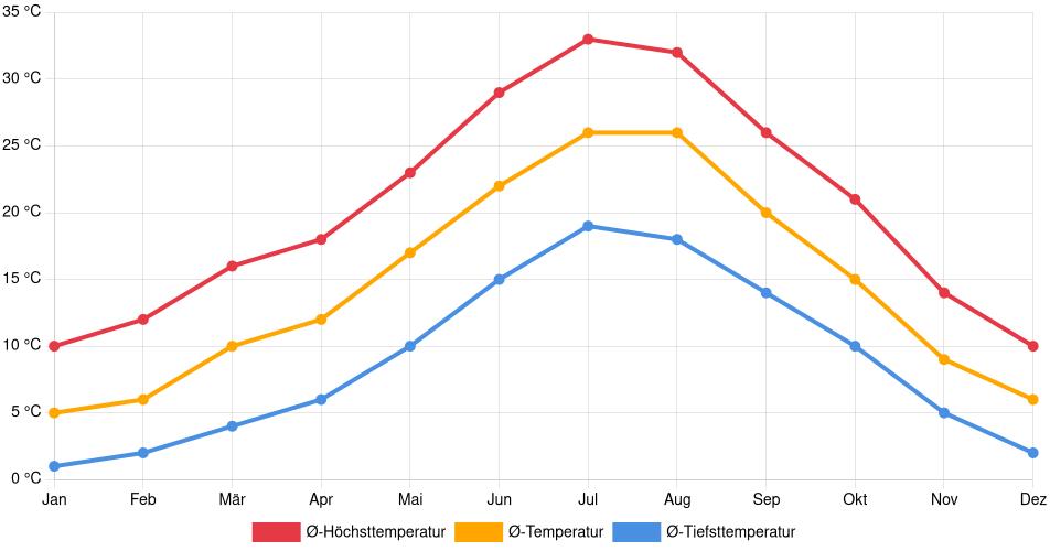 Temperaturverlauf in Fuenlabrada: Durchschnittstemperaturen der letzten 30 Jahre (1994–2024) nach Monat – Durchschnitt, Höchst- & Tiefstwerte der letzten 30 Jahre Liniendiagramm des Temperaturverlaufs in Fuenlabrada (Spanien) mit durchschnittlichen Temperaturen, Höchst- und Tiefstwerten pro Monat über die letzten 30 Jahre (1994–2024).