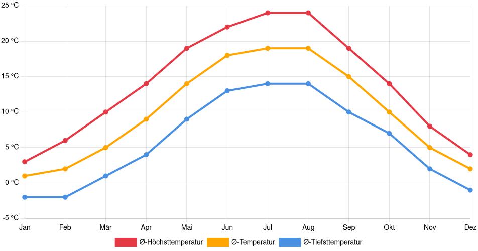 Temperaturverlauf in Fürth: Durchschnittstemperaturen der letzten 30 Jahre (1994–2024) nach Monat – Durchschnitt, Höchst- & Tiefstwerte der letzten 30 Jahre Liniendiagramm des Temperaturverlaufs in Fürth (Deutschland) mit durchschnittlichen Temperaturen, Höchst- und Tiefstwerten pro Monat über die letzten 30 Jahre (1994–2024).