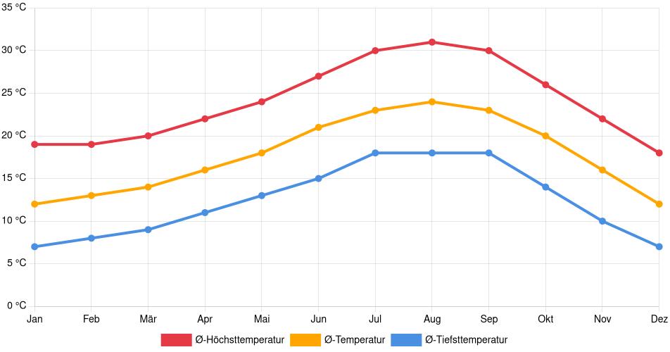 Temperaturverlauf in Fullerton: Durchschnittstemperaturen der letzten 30 Jahre (1994–2024) nach Monat – Durchschnitt, Höchst- & Tiefstwerte der letzten 30 Jahre Liniendiagramm des Temperaturverlaufs in Fullerton (Vereinigte Staaten) mit durchschnittlichen Temperaturen, Höchst- und Tiefstwerten pro Monat über die letzten 30 Jahre (1994–2024).