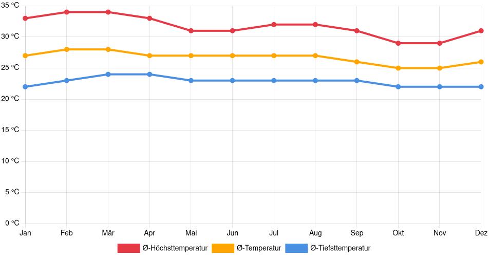 Temperaturverlauf in Fundación: Durchschnittstemperaturen der letzten 30 Jahre (1994–2024) nach Monat – Durchschnitt, Höchst- & Tiefstwerte der letzten 30 Jahre Liniendiagramm des Temperaturverlaufs in Fundación (Kolumbien) mit durchschnittlichen Temperaturen, Höchst- und Tiefstwerten pro Monat über die letzten 30 Jahre (1994–2024).