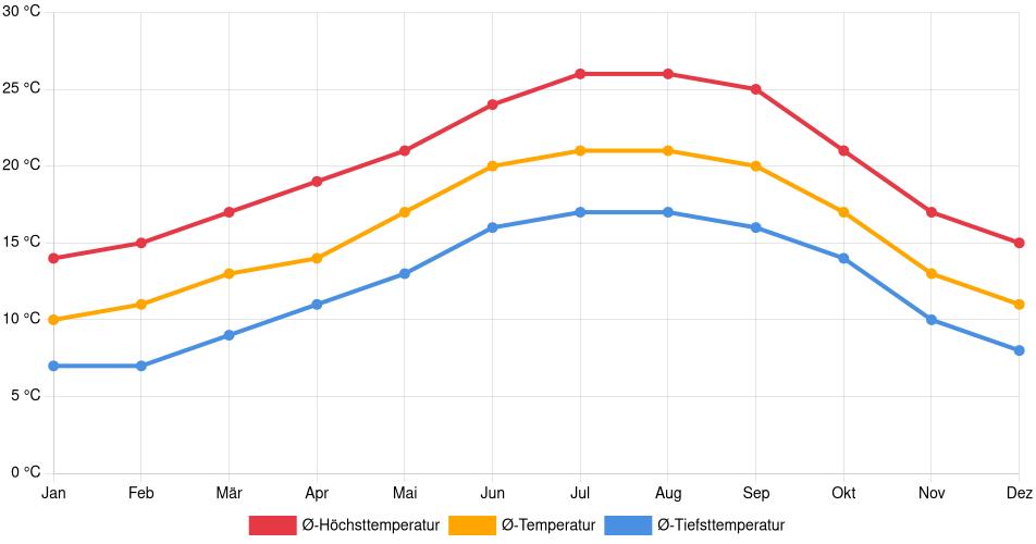 Temperaturverlauf in Gafanha da Nazaré: Durchschnittstemperaturen der letzten 30 Jahre (1994–2024) nach Monat – Durchschnitt, Höchst- & Tiefstwerte der letzten 30 Jahre Liniendiagramm des Temperaturverlaufs in Gafanha da Nazaré (Portugal) mit durchschnittlichen Temperaturen, Höchst- und Tiefstwerten pro Monat über die letzten 30 Jahre (1994–2024).