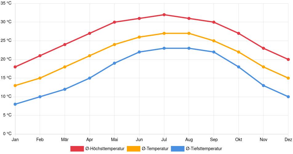 Temperaturverlauf in Gainesville (Florida): Durchschnittstemperaturen der letzten 30 Jahre (1994–2024) nach Monat – Durchschnitt, Höchst- & Tiefstwerte der letzten 30 Jahre Liniendiagramm des Temperaturverlaufs in Gainesville (Florida) (Vereinigte Staaten) mit durchschnittlichen Temperaturen, Höchst- und Tiefstwerten pro Monat über die letzten 30 Jahre (1994–2024).