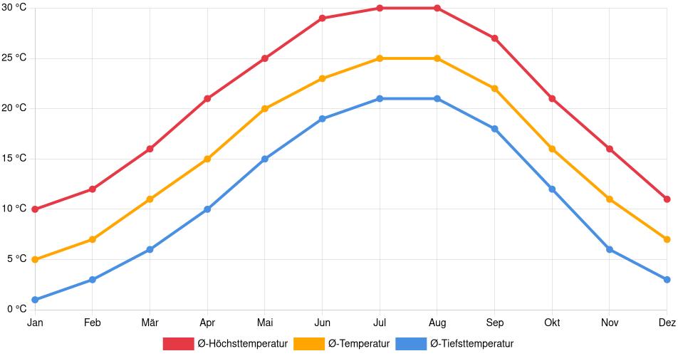 Temperaturverlauf in Gainesville (Georgia): Durchschnittstemperaturen der letzten 30 Jahre (1994–2024) nach Monat – Durchschnitt, Höchst- & Tiefstwerte der letzten 30 Jahre Liniendiagramm des Temperaturverlaufs in Gainesville (Georgia) (Vereinigte Staaten) mit durchschnittlichen Temperaturen, Höchst- und Tiefstwerten pro Monat über die letzten 30 Jahre (1994–2024).