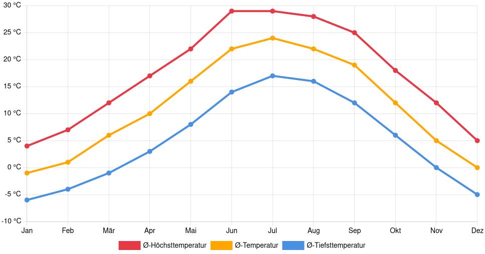 Temperaturverlauf in Gallup: Durchschnittstemperaturen der letzten 30 Jahre (1994–2024) nach Monat – Durchschnitt, Höchst- & Tiefstwerte der letzten 30 Jahre Liniendiagramm des Temperaturverlaufs in Gallup (Vereinigte Staaten) mit durchschnittlichen Temperaturen, Höchst- und Tiefstwerten pro Monat über die letzten 30 Jahre (1994–2024).