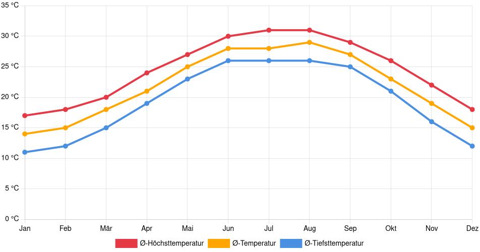 Temperaturverlauf in Galveston: Durchschnittstemperaturen der letzten 30 Jahre (1994–2024) nach Monat – Durchschnitt, Höchst- & Tiefstwerte der letzten 30 Jahre Liniendiagramm des Temperaturverlaufs in Galveston (Vereinigte Staaten) mit durchschnittlichen Temperaturen, Höchst- und Tiefstwerten pro Monat über die letzten 30 Jahre (1994–2024).