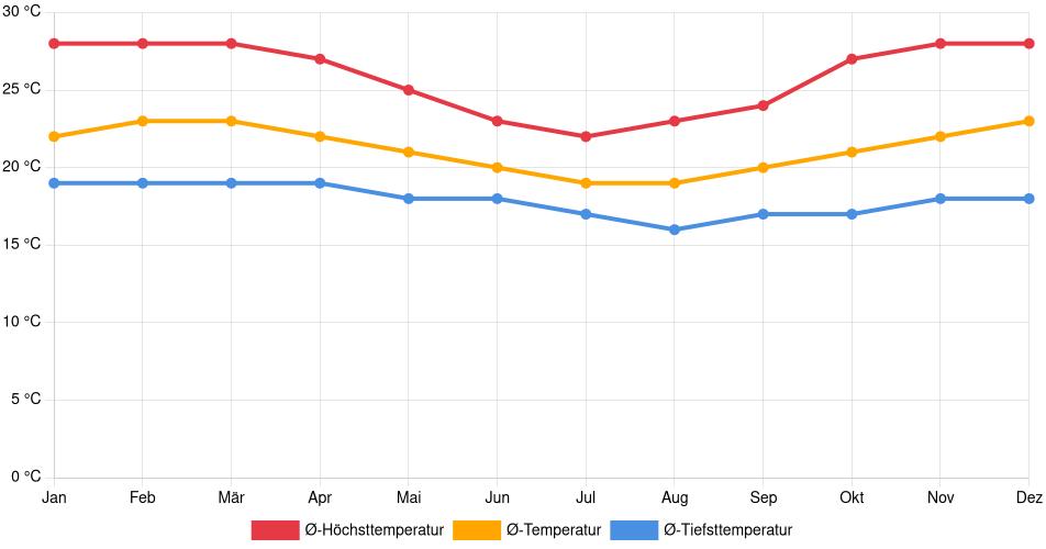 Temperaturverlauf in Garanhuns: Durchschnittstemperaturen der letzten 30 Jahre (1994–2024) nach Monat – Durchschnitt, Höchst- & Tiefstwerte der letzten 30 Jahre Liniendiagramm des Temperaturverlaufs in Garanhuns (Brasilien) mit durchschnittlichen Temperaturen, Höchst- und Tiefstwerten pro Monat über die letzten 30 Jahre (1994–2024).