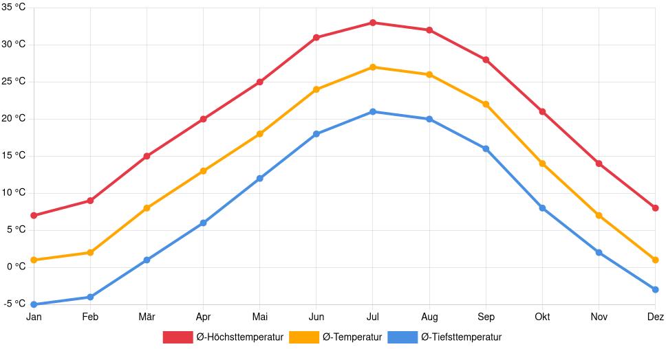 Temperaturverlauf in Garden City: Durchschnittstemperaturen der letzten 30 Jahre (1994–2024) nach Monat – Durchschnitt, Höchst- & Tiefstwerte der letzten 30 Jahre Liniendiagramm des Temperaturverlaufs in Garden City (Vereinigte Staaten) mit durchschnittlichen Temperaturen, Höchst- und Tiefstwerten pro Monat über die letzten 30 Jahre (1994–2024).