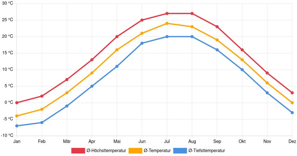 Temperaturverlauf in Gary: Durchschnittstemperaturen der letzten 30 Jahre (1994–2024) nach Monat – Durchschnitt, Höchst- & Tiefstwerte der letzten 30 Jahre Liniendiagramm des Temperaturverlaufs in Gary (Vereinigte Staaten) mit durchschnittlichen Temperaturen, Höchst- und Tiefstwerten pro Monat über die letzten 30 Jahre (1994–2024).