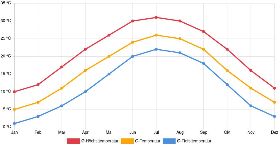 Temperaturverlauf in Gastonia: Durchschnittstemperaturen der letzten 30 Jahre (1994–2024) nach Monat – Durchschnitt, Höchst- & Tiefstwerte der letzten 30 Jahre Liniendiagramm des Temperaturverlaufs in Gastonia (Vereinigte Staaten) mit durchschnittlichen Temperaturen, Höchst- und Tiefstwerten pro Monat über die letzten 30 Jahre (1994–2024).