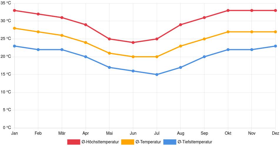 Temperaturverlauf in General Eugenio A. Garay: Durchschnittstemperaturen der letzten 30 Jahre (1994–2024) nach Monat – Durchschnitt, Höchst- & Tiefstwerte der letzten 30 Jahre Liniendiagramm des Temperaturverlaufs in General Eugenio A. Garay (Paraguay) mit durchschnittlichen Temperaturen, Höchst- und Tiefstwerten pro Monat über die letzten 30 Jahre (1994–2024).