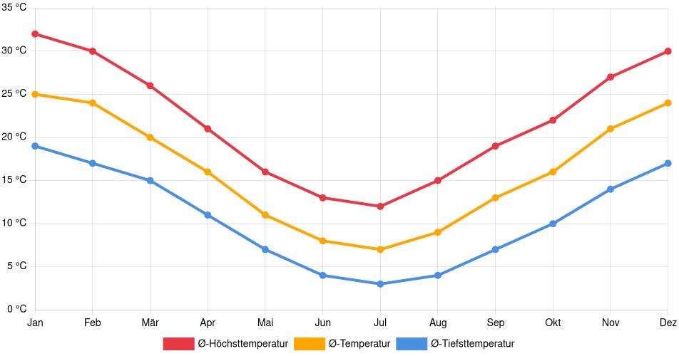 Temperaturverlauf in General Roca: Durchschnittstemperaturen der letzten 30 Jahre (1994–2024) nach Monat – Durchschnitt, Höchst- & Tiefstwerte der letzten 30 Jahre Liniendiagramm des Temperaturverlaufs in General Roca (Argentinien) mit durchschnittlichen Temperaturen, Höchst- und Tiefstwerten pro Monat über die letzten 30 Jahre (1994–2024).
