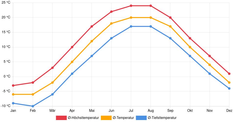 Temperaturverlauf in Georgian Bluffs: Durchschnittstemperaturen der letzten 30 Jahre (1994–2024) nach Monat – Durchschnitt, Höchst- & Tiefstwerte der letzten 30 Jahre Liniendiagramm des Temperaturverlaufs in Georgian Bluffs (Kanada) mit durchschnittlichen Temperaturen, Höchst- und Tiefstwerten pro Monat über die letzten 30 Jahre (1994–2024).