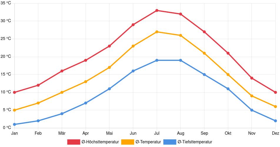Temperaturverlauf in Getafe: Durchschnittstemperaturen der letzten 30 Jahre (1994–2024) nach Monat – Durchschnitt, Höchst- & Tiefstwerte der letzten 30 Jahre Liniendiagramm des Temperaturverlaufs in Getafe (Spanien) mit durchschnittlichen Temperaturen, Höchst- und Tiefstwerten pro Monat über die letzten 30 Jahre (1994–2024).