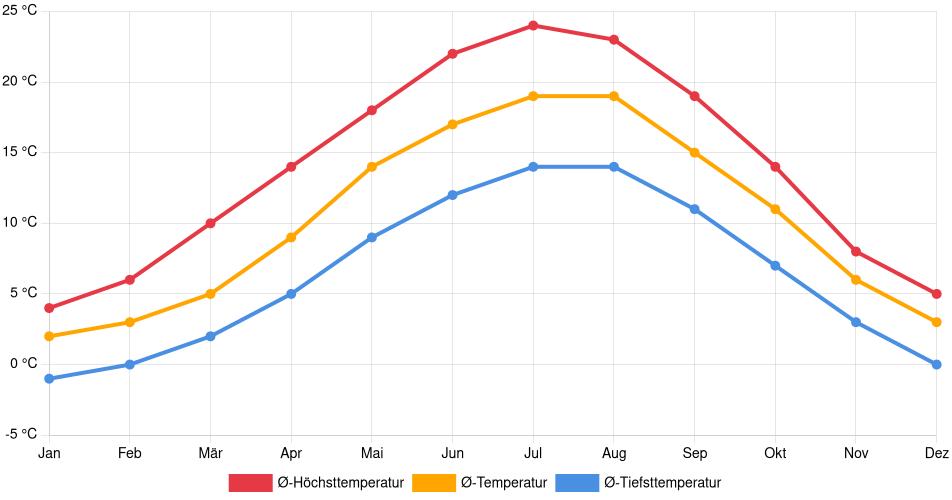 Temperaturverlauf in Gießen: Durchschnittstemperaturen der letzten 30 Jahre (1994–2024) nach Monat – Durchschnitt, Höchst- & Tiefstwerte der letzten 30 Jahre Liniendiagramm des Temperaturverlaufs in Gießen (Deutschland) mit durchschnittlichen Temperaturen, Höchst- und Tiefstwerten pro Monat über die letzten 30 Jahre (1994–2024).