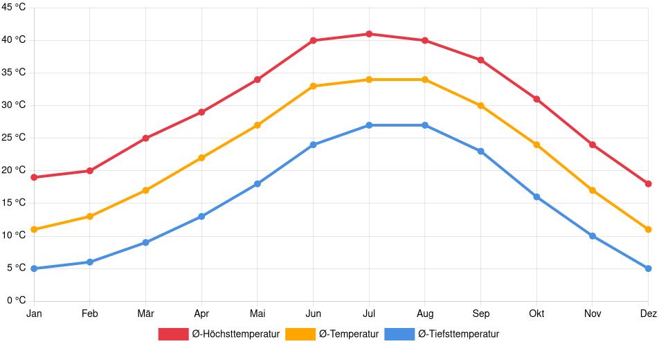 Temperaturverlauf in Gilbert: Durchschnittstemperaturen der letzten 30 Jahre (1994–2024) nach Monat – Durchschnitt, Höchst- & Tiefstwerte der letzten 30 Jahre Liniendiagramm des Temperaturverlaufs in Gilbert (Vereinigte Staaten) mit durchschnittlichen Temperaturen, Höchst- und Tiefstwerten pro Monat über die letzten 30 Jahre (1994–2024).