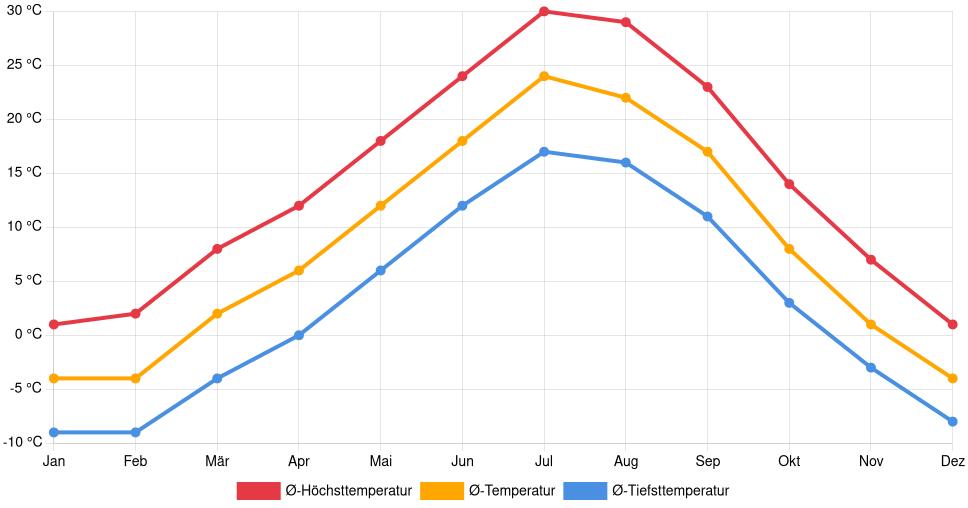 Temperaturverlauf in Gillette: Durchschnittstemperaturen der letzten 30 Jahre (1994–2024) nach Monat – Durchschnitt, Höchst- & Tiefstwerte der letzten 30 Jahre Liniendiagramm des Temperaturverlaufs in Gillette (Vereinigte Staaten) mit durchschnittlichen Temperaturen, Höchst- und Tiefstwerten pro Monat über die letzten 30 Jahre (1994–2024).