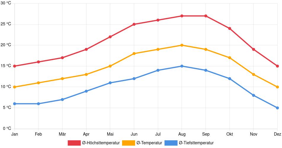 Temperaturverlauf in Gilroy: Durchschnittstemperaturen der letzten 30 Jahre (1994–2024) nach Monat – Durchschnitt, Höchst- & Tiefstwerte der letzten 30 Jahre Liniendiagramm des Temperaturverlaufs in Gilroy (Vereinigte Staaten) mit durchschnittlichen Temperaturen, Höchst- und Tiefstwerten pro Monat über die letzten 30 Jahre (1994–2024).