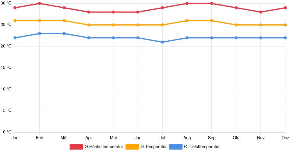Temperaturverlauf in Girardot: Durchschnittstemperaturen der letzten 30 Jahre (1994–2024) nach Monat – Durchschnitt, Höchst- & Tiefstwerte der letzten 30 Jahre Liniendiagramm des Temperaturverlaufs in Girardot (Kolumbien) mit durchschnittlichen Temperaturen, Höchst- und Tiefstwerten pro Monat über die letzten 30 Jahre (1994–2024).