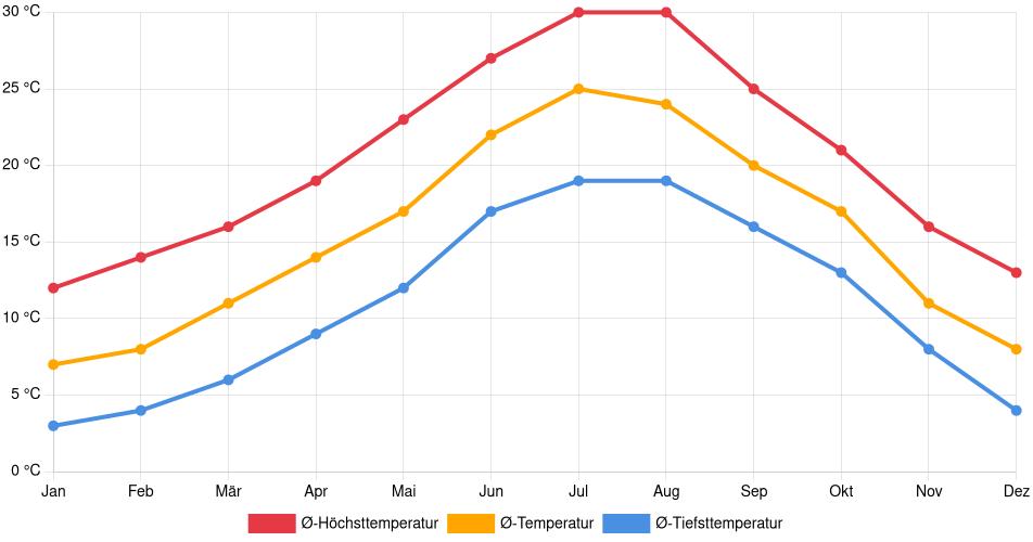 Temperaturverlauf in Girona: Durchschnittstemperaturen der letzten 30 Jahre (1994–2024) nach Monat – Durchschnitt, Höchst- & Tiefstwerte der letzten 30 Jahre Liniendiagramm des Temperaturverlaufs in Girona (Spanien) mit durchschnittlichen Temperaturen, Höchst- und Tiefstwerten pro Monat über die letzten 30 Jahre (1994–2024).