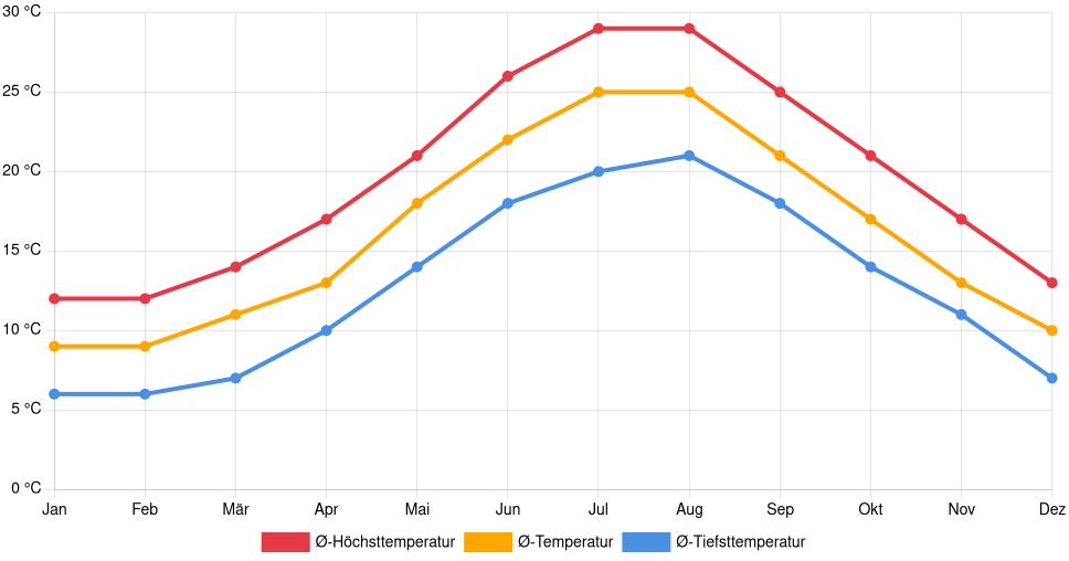 Liniendiagramm des Temperaturverlaufs in Giugliano in Campania (Italien) mit durchschnittlichen Temperaturen, Höchst- und Tiefstwerten pro Monat über die letzten 30 Jahre (1994–2024).