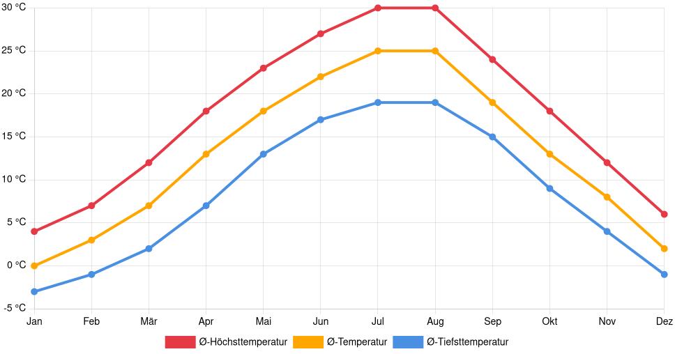 Liniendiagramm des Temperaturverlaufs in Giurgiu (Rumänien) mit durchschnittlichen Temperaturen, Höchst- und Tiefstwerten pro Monat über die letzten 30 Jahre (1994–2024).