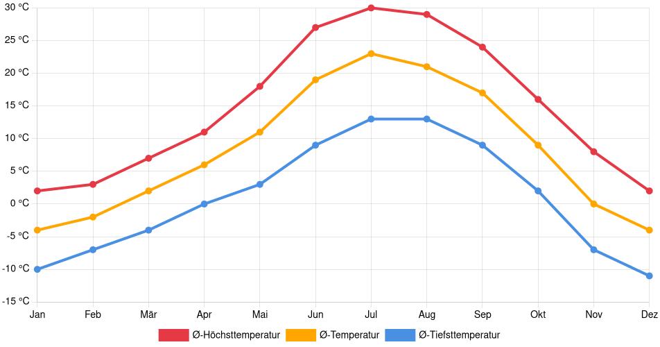 Temperaturverlauf in Glenwood Springs: Durchschnittstemperaturen der letzten 30 Jahre (1994–2024) nach Monat – Durchschnitt, Höchst- & Tiefstwerte der letzten 30 Jahre Liniendiagramm des Temperaturverlaufs in Glenwood Springs (Vereinigte Staaten) mit durchschnittlichen Temperaturen, Höchst- und Tiefstwerten pro Monat über die letzten 30 Jahre (1994–2024).