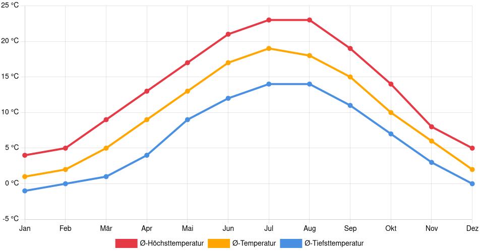 Temperaturverlauf in Göttingen: Durchschnittstemperaturen der letzten 30 Jahre (1994–2024) nach Monat – Durchschnitt, Höchst- & Tiefstwerte der letzten 30 Jahre Liniendiagramm des Temperaturverlaufs in Göttingen (Deutschland) mit durchschnittlichen Temperaturen, Höchst- und Tiefstwerten pro Monat über die letzten 30 Jahre (1994–2024).