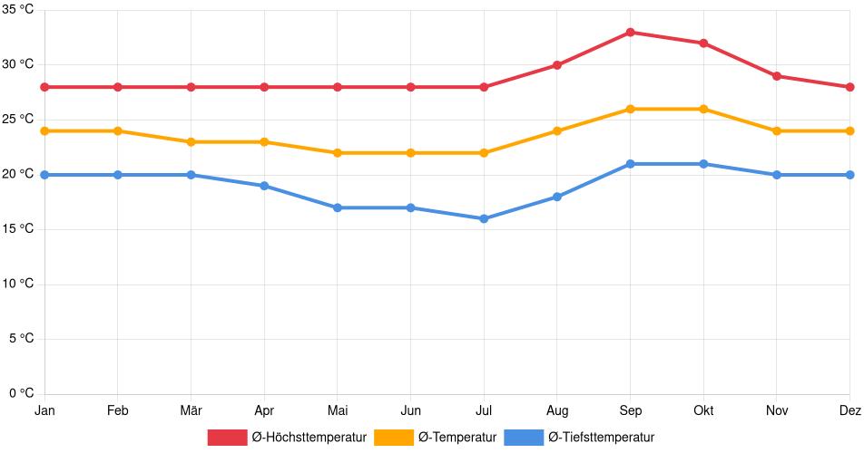Temperaturverlauf in Goiânia: Durchschnittstemperaturen der letzten 30 Jahre (1994–2024) nach Monat – Durchschnitt, Höchst- & Tiefstwerte der letzten 30 Jahre Liniendiagramm des Temperaturverlaufs in Goiânia (Brasilien) mit durchschnittlichen Temperaturen, Höchst- und Tiefstwerten pro Monat über die letzten 30 Jahre (1994–2024).
