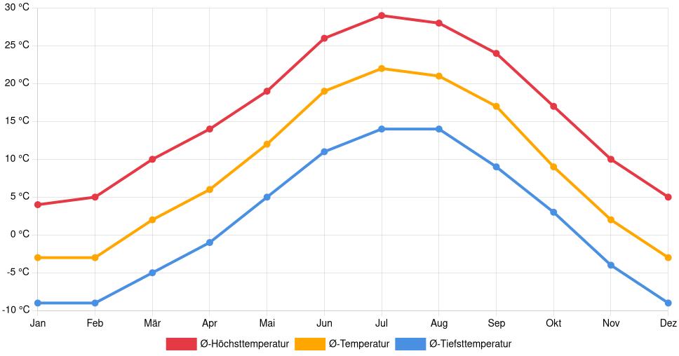Temperaturverlauf in Golden: Durchschnittstemperaturen der letzten 30 Jahre (1994–2024) nach Monat – Durchschnitt, Höchst- & Tiefstwerte der letzten 30 Jahre Liniendiagramm des Temperaturverlaufs in Golden (Vereinigte Staaten) mit durchschnittlichen Temperaturen, Höchst- und Tiefstwerten pro Monat über die letzten 30 Jahre (1994–2024).