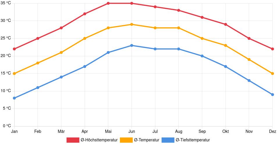 Temperaturverlauf in Gómez Palacio: Durchschnittstemperaturen der letzten 30 Jahre (1994–2024) nach Monat – Durchschnitt, Höchst- & Tiefstwerte der letzten 30 Jahre Liniendiagramm des Temperaturverlaufs in Gómez Palacio (Mexiko) mit durchschnittlichen Temperaturen, Höchst- und Tiefstwerten pro Monat über die letzten 30 Jahre (1994–2024).