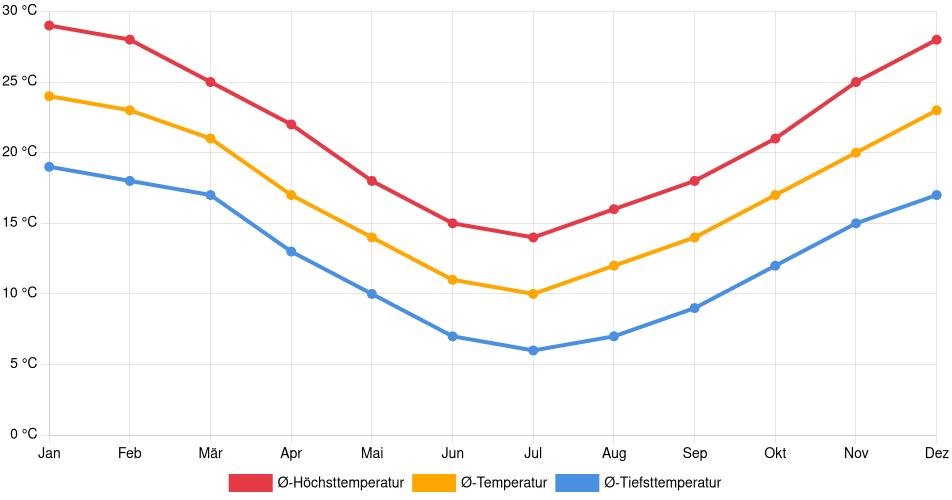 Temperaturverlauf in González Catán: Durchschnittstemperaturen der letzten 30 Jahre (1994–2024) nach Monat – Durchschnitt, Höchst- & Tiefstwerte der letzten 30 Jahre Liniendiagramm des Temperaturverlaufs in González Catán (Argentinien) mit durchschnittlichen Temperaturen, Höchst- und Tiefstwerten pro Monat über die letzten 30 Jahre (1994–2024).