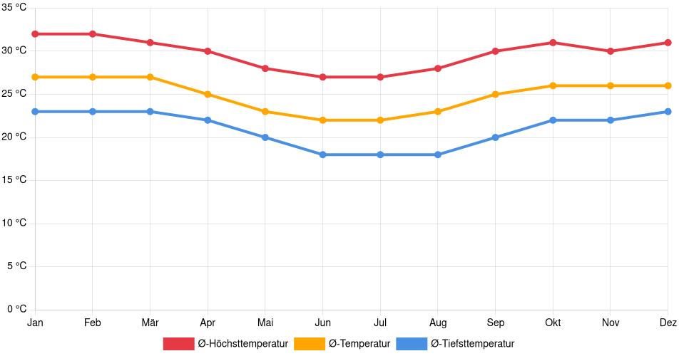 Temperaturverlauf in Governador Valadares: Durchschnittstemperaturen der letzten 30 Jahre (1994–2024) nach Monat – Durchschnitt, Höchst- & Tiefstwerte der letzten 30 Jahre Liniendiagramm des Temperaturverlaufs in Governador Valadares (Brasilien) mit durchschnittlichen Temperaturen, Höchst- und Tiefstwerten pro Monat über die letzten 30 Jahre (1994–2024).