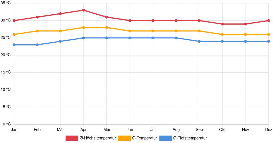 Temperaturverlauf in Granada: Durchschnittstemperaturen der letzten 30 Jahre (1994–2024) nach Monat – Durchschnitt, Höchst- & Tiefstwerte der letzten 30 Jahre Liniendiagramm des Temperaturverlaufs in Granada (Nicaragua) mit durchschnittlichen Temperaturen, Höchst- und Tiefstwerten pro Monat über die letzten 30 Jahre (1994–2024).
