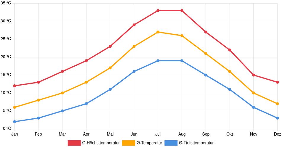 Temperaturverlauf in Granada: Durchschnittstemperaturen der letzten 30 Jahre (1994–2024) nach Monat – Durchschnitt, Höchst- & Tiefstwerte der letzten 30 Jahre Liniendiagramm des Temperaturverlaufs in Granada (Spanien) mit durchschnittlichen Temperaturen, Höchst- und Tiefstwerten pro Monat über die letzten 30 Jahre (1994–2024).