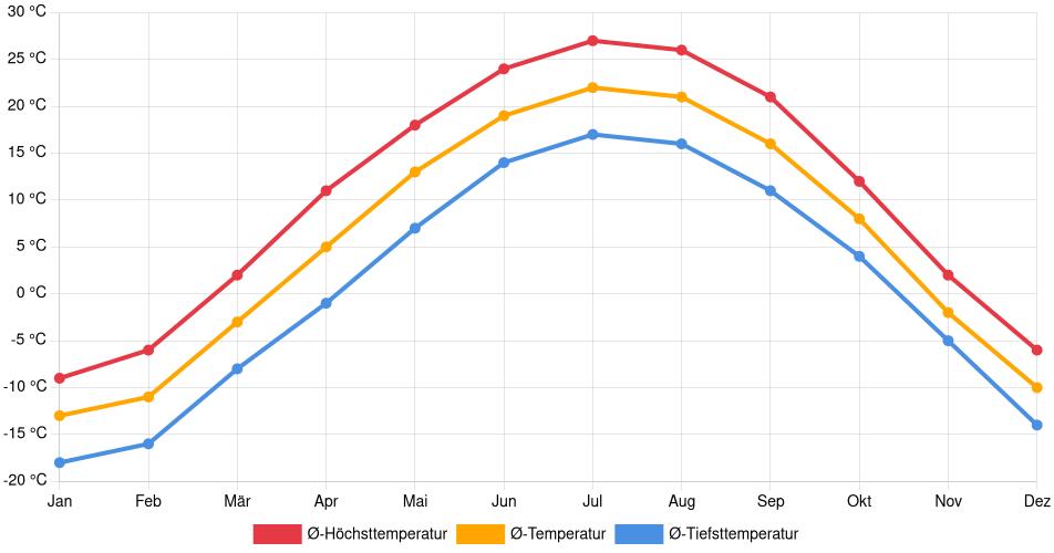 Temperaturverlauf in Grand Forks: Durchschnittstemperaturen der letzten 30 Jahre (1994–2024) nach Monat – Durchschnitt, Höchst- & Tiefstwerte der letzten 30 Jahre Liniendiagramm des Temperaturverlaufs in Grand Forks (Vereinigte Staaten) mit durchschnittlichen Temperaturen, Höchst- und Tiefstwerten pro Monat über die letzten 30 Jahre (1994–2024).