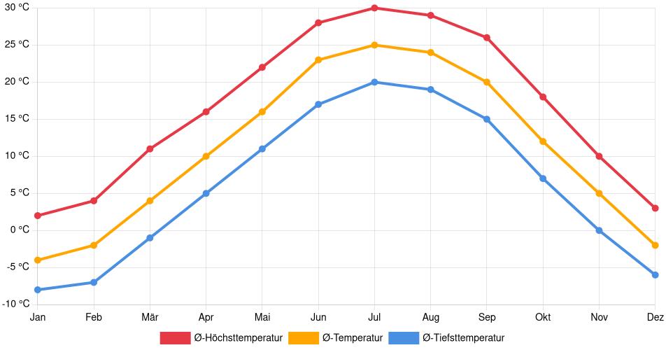 Temperaturverlauf in Grand Island: Durchschnittstemperaturen der letzten 30 Jahre (1994–2024) nach Monat – Durchschnitt, Höchst- & Tiefstwerte der letzten 30 Jahre Liniendiagramm des Temperaturverlaufs in Grand Island (Vereinigte Staaten) mit durchschnittlichen Temperaturen, Höchst- und Tiefstwerten pro Monat über die letzten 30 Jahre (1994–2024).