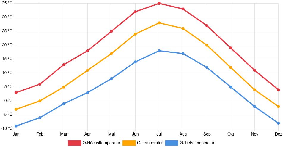Temperaturverlauf in Grand Junction: Durchschnittstemperaturen der letzten 30 Jahre (1994–2024) nach Monat – Durchschnitt, Höchst- & Tiefstwerte der letzten 30 Jahre Liniendiagramm des Temperaturverlaufs in Grand Junction (Vereinigte Staaten) mit durchschnittlichen Temperaturen, Höchst- und Tiefstwerten pro Monat über die letzten 30 Jahre (1994–2024).