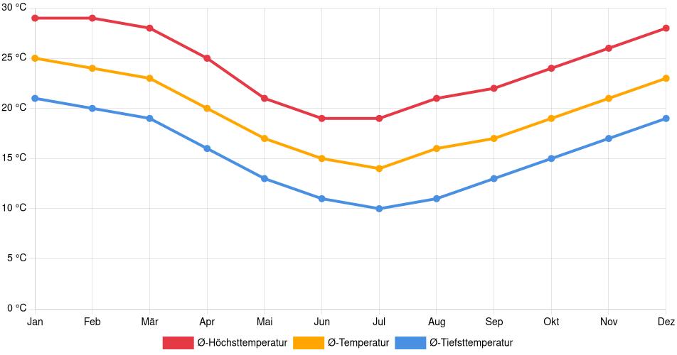 Temperaturverlauf in Gravataí: Durchschnittstemperaturen der letzten 30 Jahre (1994–2024) nach Monat – Durchschnitt, Höchst- & Tiefstwerte der letzten 30 Jahre Liniendiagramm des Temperaturverlaufs in Gravataí (Brasilien) mit durchschnittlichen Temperaturen, Höchst- und Tiefstwerten pro Monat über die letzten 30 Jahre (1994–2024).