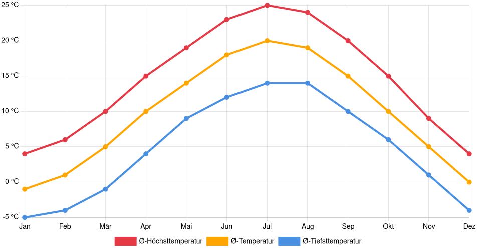 Temperaturverlauf in Graz: Durchschnittstemperaturen der letzten 30 Jahre (1994–2024) nach Monat – Durchschnitt, Höchst- & Tiefstwerte der letzten 30 Jahre Liniendiagramm des Temperaturverlaufs in Graz (Österreich) mit durchschnittlichen Temperaturen, Höchst- und Tiefstwerten pro Monat über die letzten 30 Jahre (1994–2024).