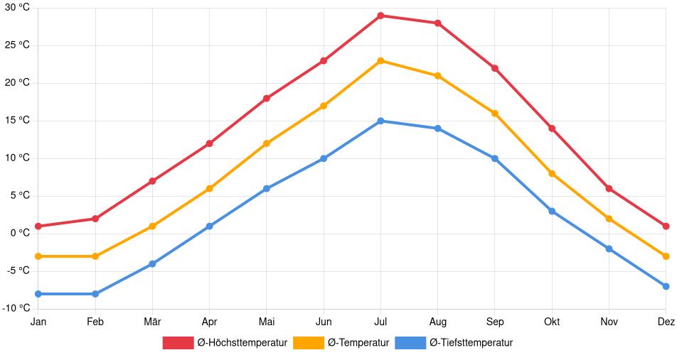 Temperaturverlauf in Great Falls: Durchschnittstemperaturen der letzten 30 Jahre (1994–2024) nach Monat – Durchschnitt, Höchst- & Tiefstwerte der letzten 30 Jahre Liniendiagramm des Temperaturverlaufs in Great Falls (Vereinigte Staaten) mit durchschnittlichen Temperaturen, Höchst- und Tiefstwerten pro Monat über die letzten 30 Jahre (1994–2024).