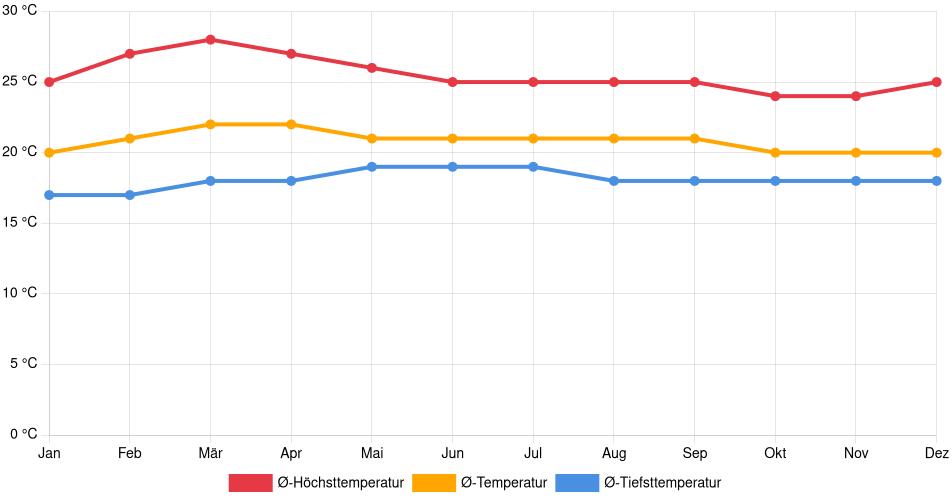 Temperaturverlauf in Grecia: Durchschnittstemperaturen der letzten 30 Jahre (1994–2024) nach Monat – Durchschnitt, Höchst- & Tiefstwerte der letzten 30 Jahre Liniendiagramm des Temperaturverlaufs in Grecia (Costa Rica) mit durchschnittlichen Temperaturen, Höchst- und Tiefstwerten pro Monat über die letzten 30 Jahre (1994–2024).