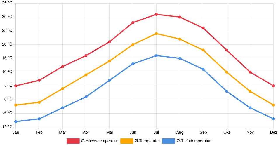 Temperaturverlauf in Greeley: Durchschnittstemperaturen der letzten 30 Jahre (1994–2024) nach Monat – Durchschnitt, Höchst- & Tiefstwerte der letzten 30 Jahre Liniendiagramm des Temperaturverlaufs in Greeley (Vereinigte Staaten) mit durchschnittlichen Temperaturen, Höchst- und Tiefstwerten pro Monat über die letzten 30 Jahre (1994–2024).