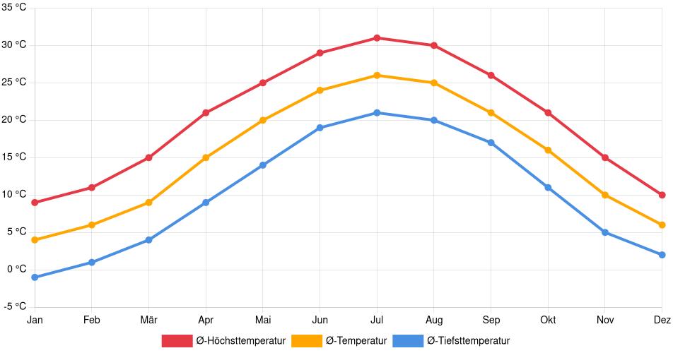 Temperaturverlauf in Greensboro: Durchschnittstemperaturen der letzten 30 Jahre (1994–2024) nach Monat – Durchschnitt, Höchst- & Tiefstwerte der letzten 30 Jahre Liniendiagramm des Temperaturverlaufs in Greensboro (Vereinigte Staaten) mit durchschnittlichen Temperaturen, Höchst- und Tiefstwerten pro Monat über die letzten 30 Jahre (1994–2024).