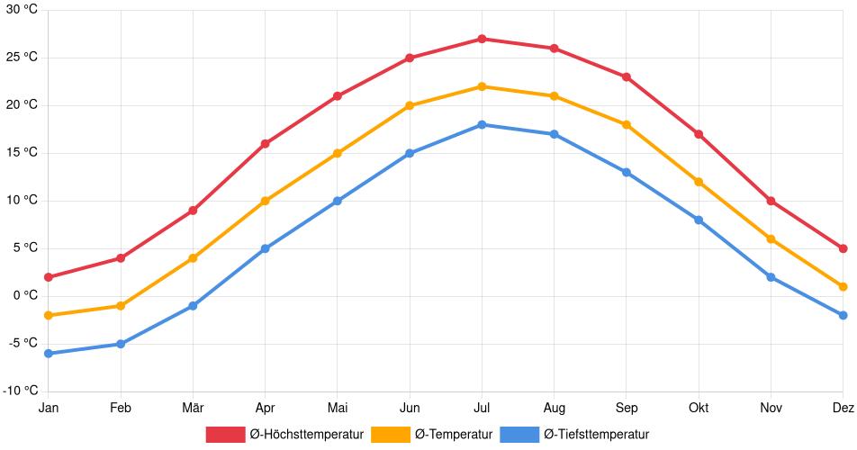 Temperaturverlauf in Greensburg: Durchschnittstemperaturen der letzten 30 Jahre (1994–2024) nach Monat – Durchschnitt, Höchst- & Tiefstwerte der letzten 30 Jahre Liniendiagramm des Temperaturverlaufs in Greensburg (Vereinigte Staaten) mit durchschnittlichen Temperaturen, Höchst- und Tiefstwerten pro Monat über die letzten 30 Jahre (1994–2024).