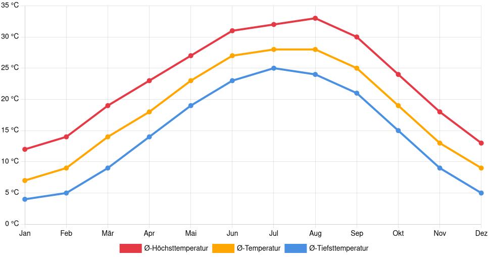Temperaturverlauf in Greenville (Mississippi): Durchschnittstemperaturen der letzten 30 Jahre (1994–2024) nach Monat – Durchschnitt, Höchst- & Tiefstwerte der letzten 30 Jahre Liniendiagramm des Temperaturverlaufs in Greenville (Mississippi) (Vereinigte Staaten) mit durchschnittlichen Temperaturen, Höchst- und Tiefstwerten pro Monat über die letzten 30 Jahre (1994–2024).
