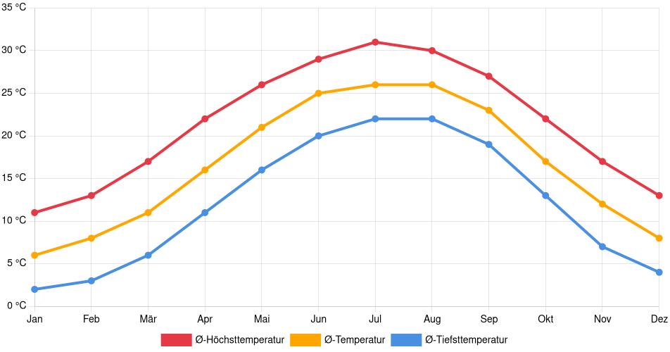Temperaturverlauf in Greenville (North Carolina): Durchschnittstemperaturen der letzten 30 Jahre (1994–2024) nach Monat – Durchschnitt, Höchst- & Tiefstwerte der letzten 30 Jahre Liniendiagramm des Temperaturverlaufs in Greenville (North Carolina) (Vereinigte Staaten) mit durchschnittlichen Temperaturen, Höchst- und Tiefstwerten pro Monat über die letzten 30 Jahre (1994–2024).