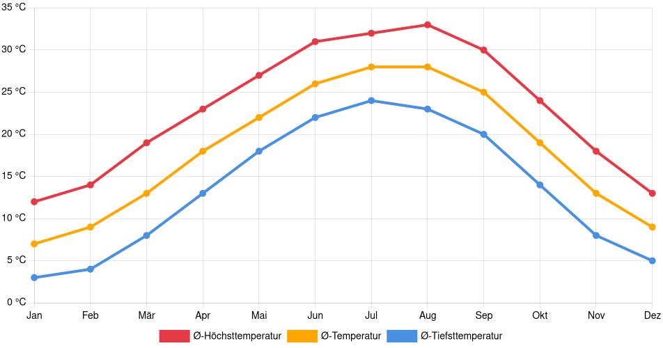 Temperaturverlauf in Greenwood (Mississippi): Durchschnittstemperaturen der letzten 30 Jahre (1994–2024) nach Monat – Durchschnitt, Höchst- & Tiefstwerte der letzten 30 Jahre Liniendiagramm des Temperaturverlaufs in Greenwood (Mississippi) (Vereinigte Staaten) mit durchschnittlichen Temperaturen, Höchst- und Tiefstwerten pro Monat über die letzten 30 Jahre (1994–2024).