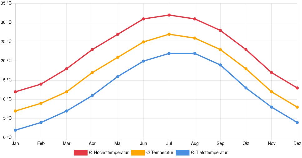 Temperaturverlauf in Greenwood (South Carolina): Durchschnittstemperaturen der letzten 30 Jahre (1994–2024) nach Monat – Durchschnitt, Höchst- & Tiefstwerte der letzten 30 Jahre Liniendiagramm des Temperaturverlaufs in Greenwood (South Carolina) (Vereinigte Staaten) mit durchschnittlichen Temperaturen, Höchst- und Tiefstwerten pro Monat über die letzten 30 Jahre (1994–2024).